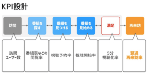 KPIの具体例とは?職種や分野別のKPI例と企業の事例 - デザインバウム